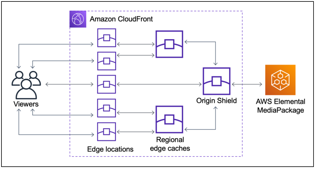 CloudFront Origin Shield