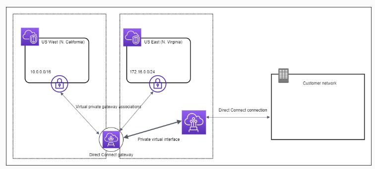 Direct Connect Gateway