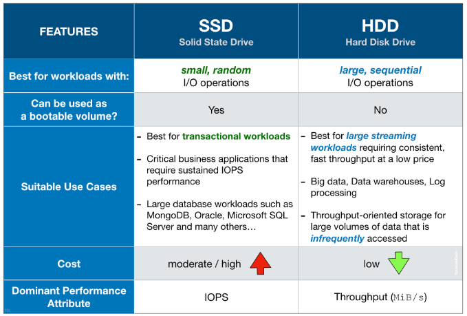 AWS EBS Types