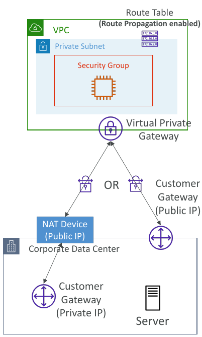 AWS Site-to-Site VPN
