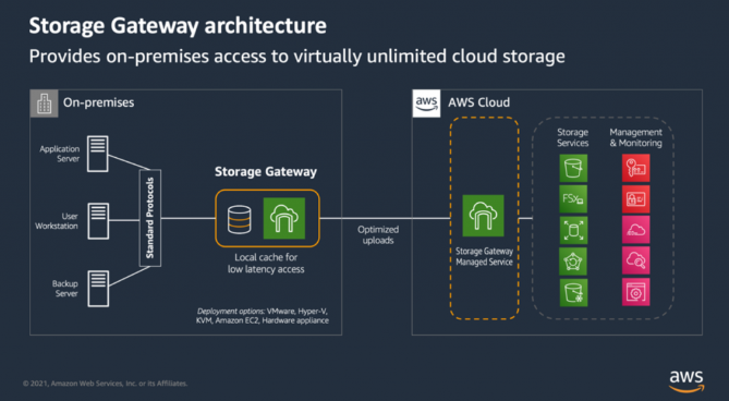 AWS Storage Gateway Architecture