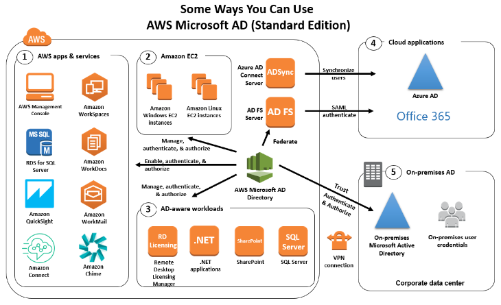 Microsoft Active Directory